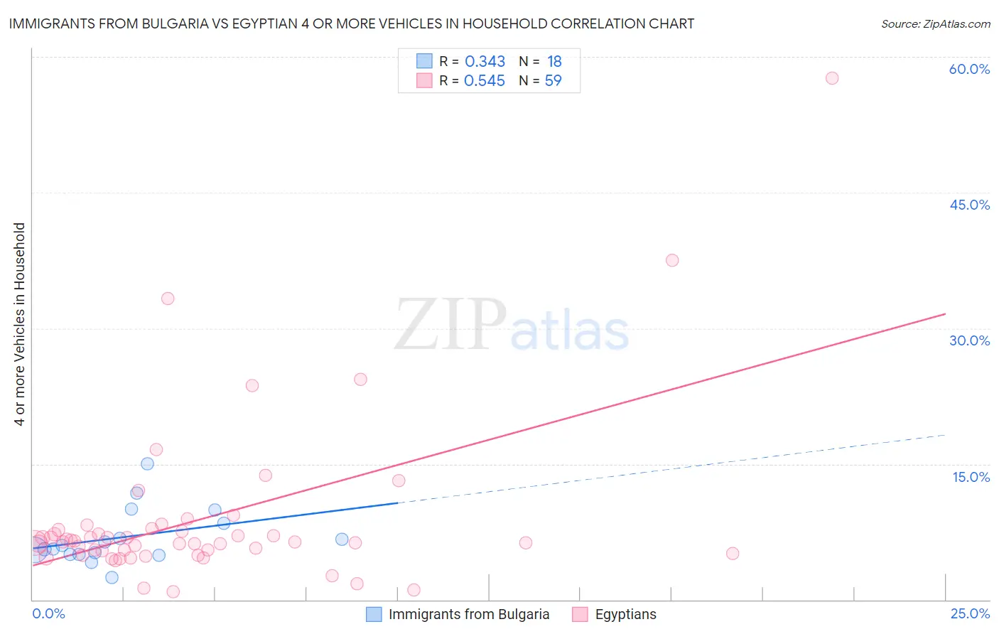 Immigrants from Bulgaria vs Egyptian 4 or more Vehicles in Household
