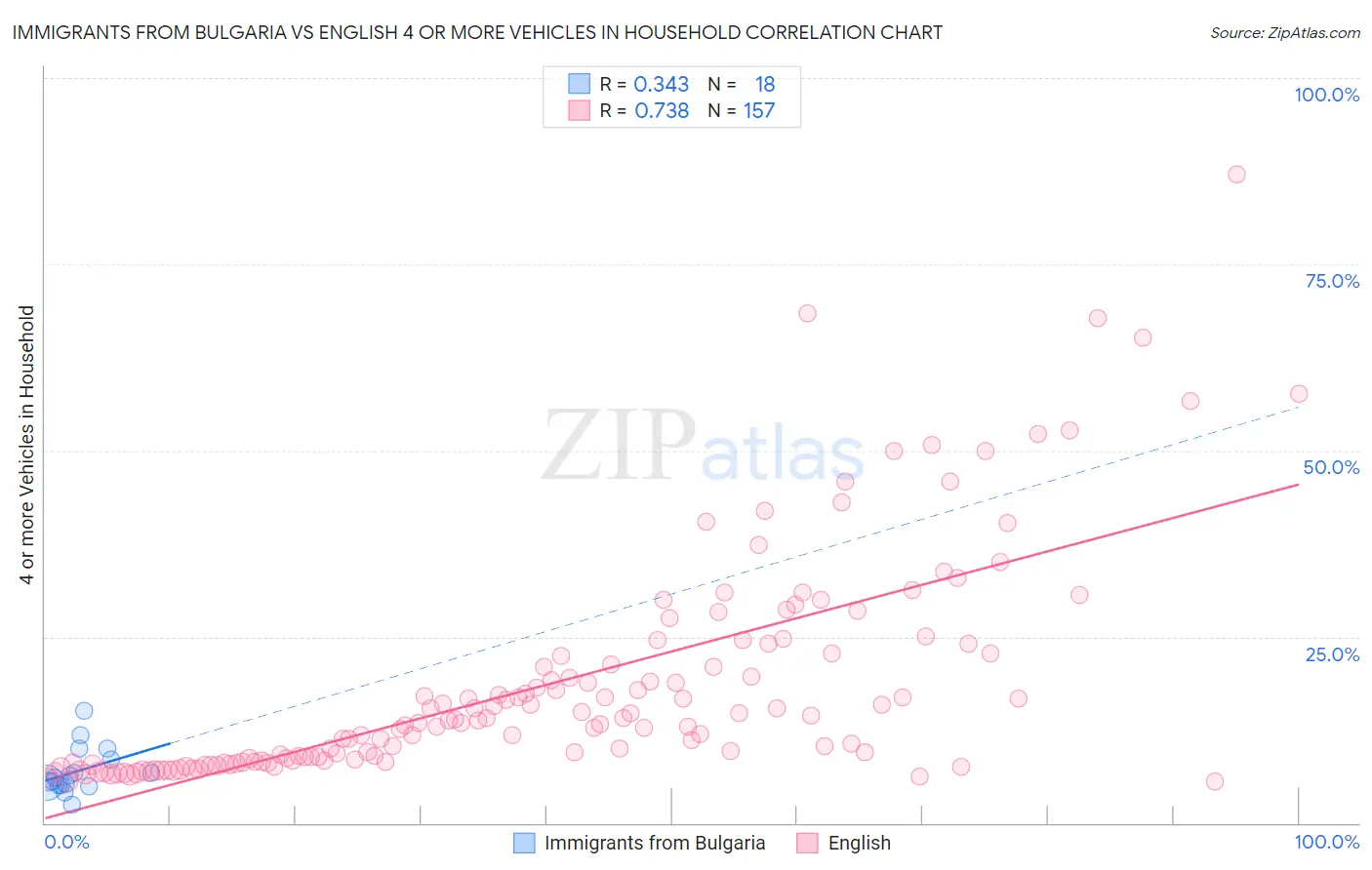 Immigrants from Bulgaria vs English 4 or more Vehicles in Household