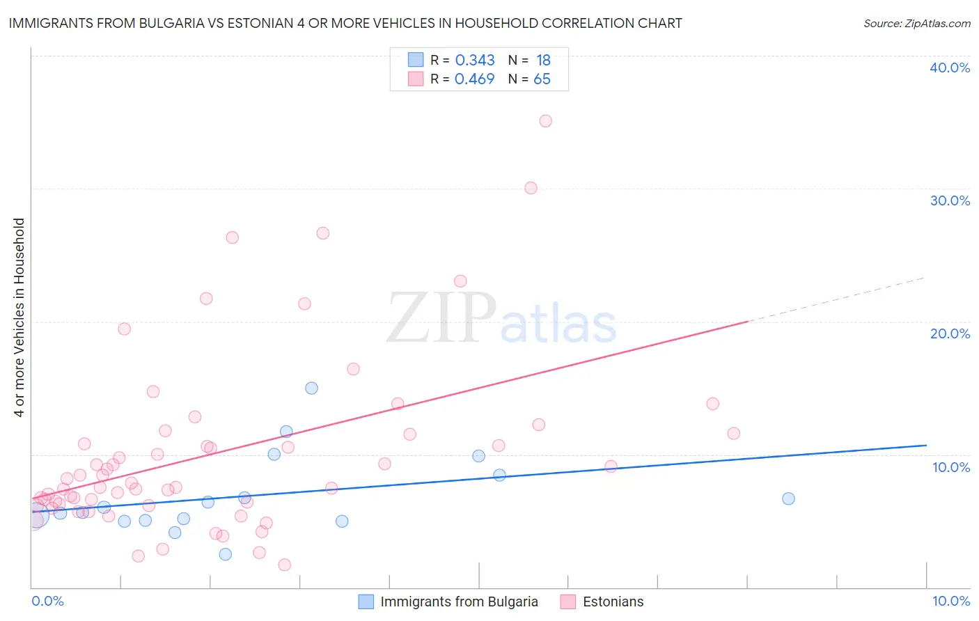 Immigrants from Bulgaria vs Estonian 4 or more Vehicles in Household