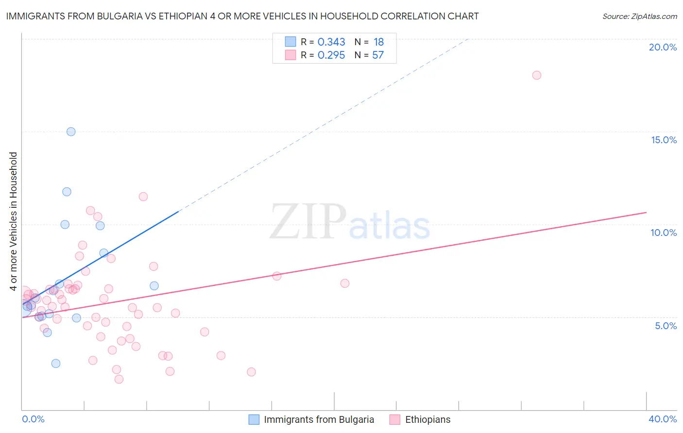 Immigrants from Bulgaria vs Ethiopian 4 or more Vehicles in Household