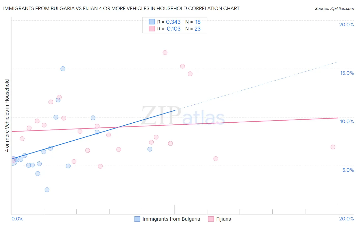 Immigrants from Bulgaria vs Fijian 4 or more Vehicles in Household