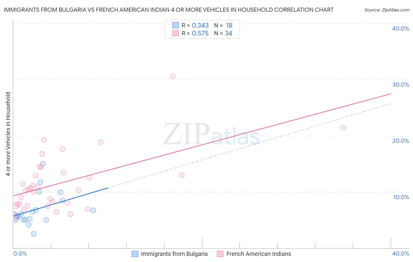 Immigrants from Bulgaria vs French American Indian 4 or more Vehicles in Household