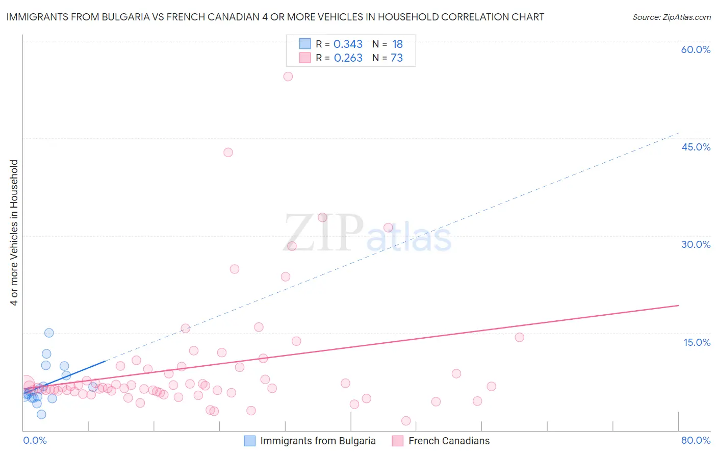 Immigrants from Bulgaria vs French Canadian 4 or more Vehicles in Household