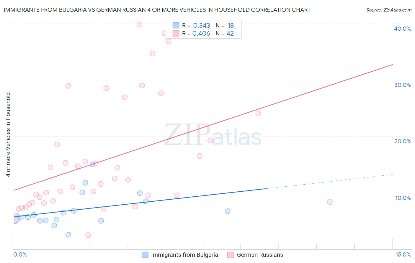 Immigrants from Bulgaria vs German Russian 4 or more Vehicles in Household