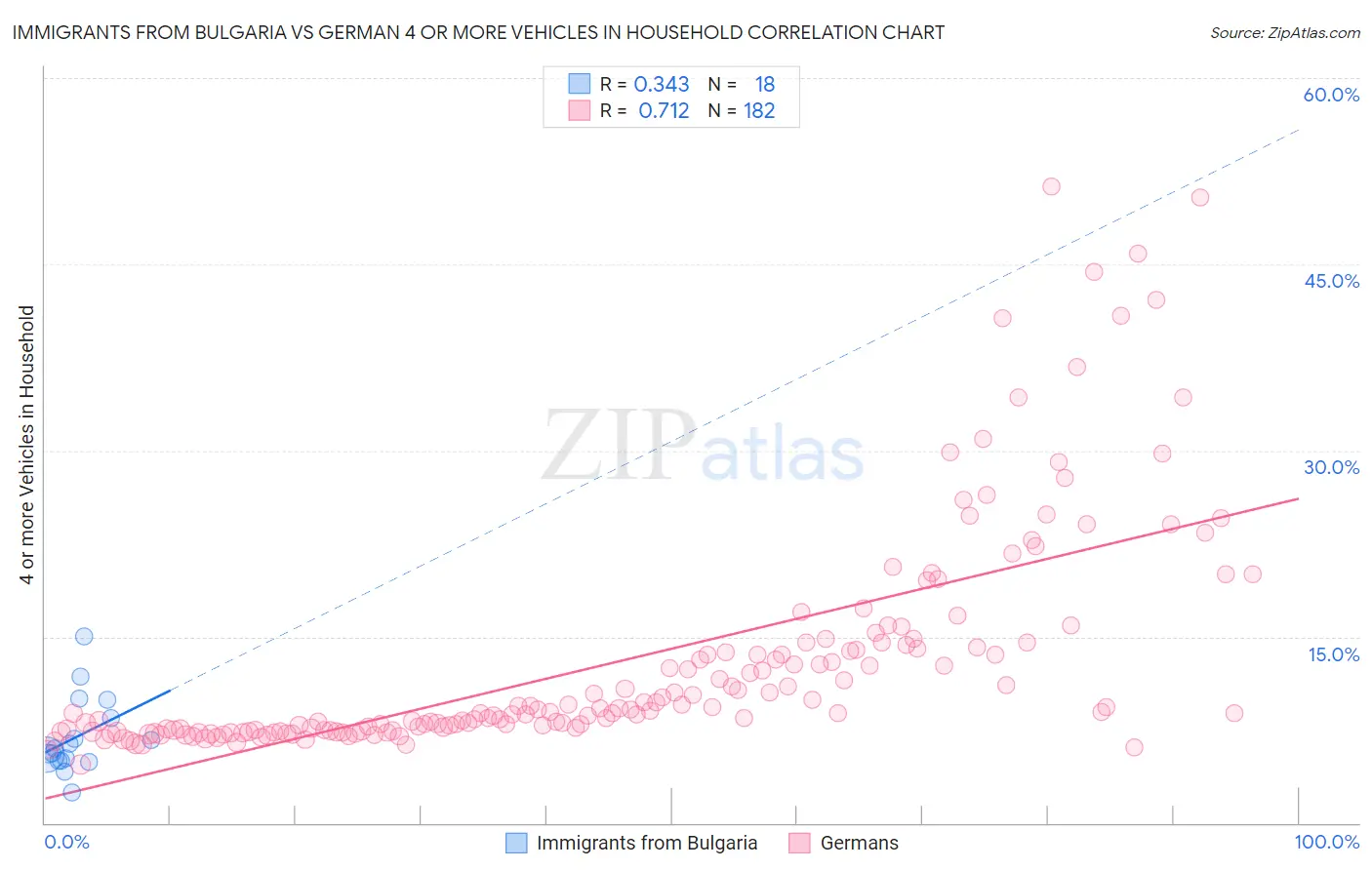 Immigrants from Bulgaria vs German 4 or more Vehicles in Household