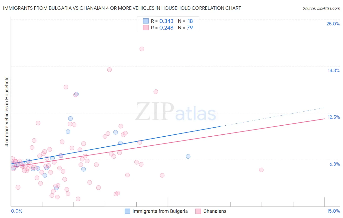 Immigrants from Bulgaria vs Ghanaian 4 or more Vehicles in Household