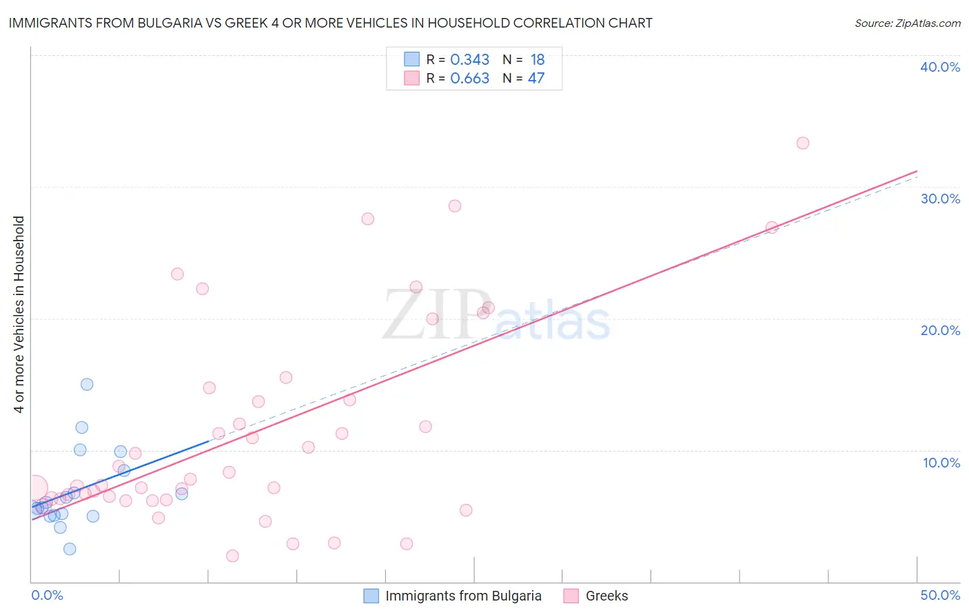Immigrants from Bulgaria vs Greek 4 or more Vehicles in Household