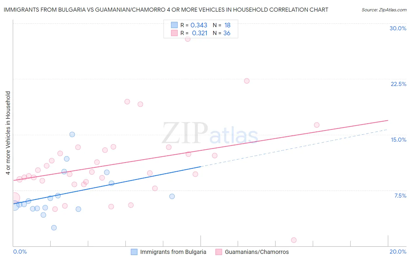 Immigrants from Bulgaria vs Guamanian/Chamorro 4 or more Vehicles in Household