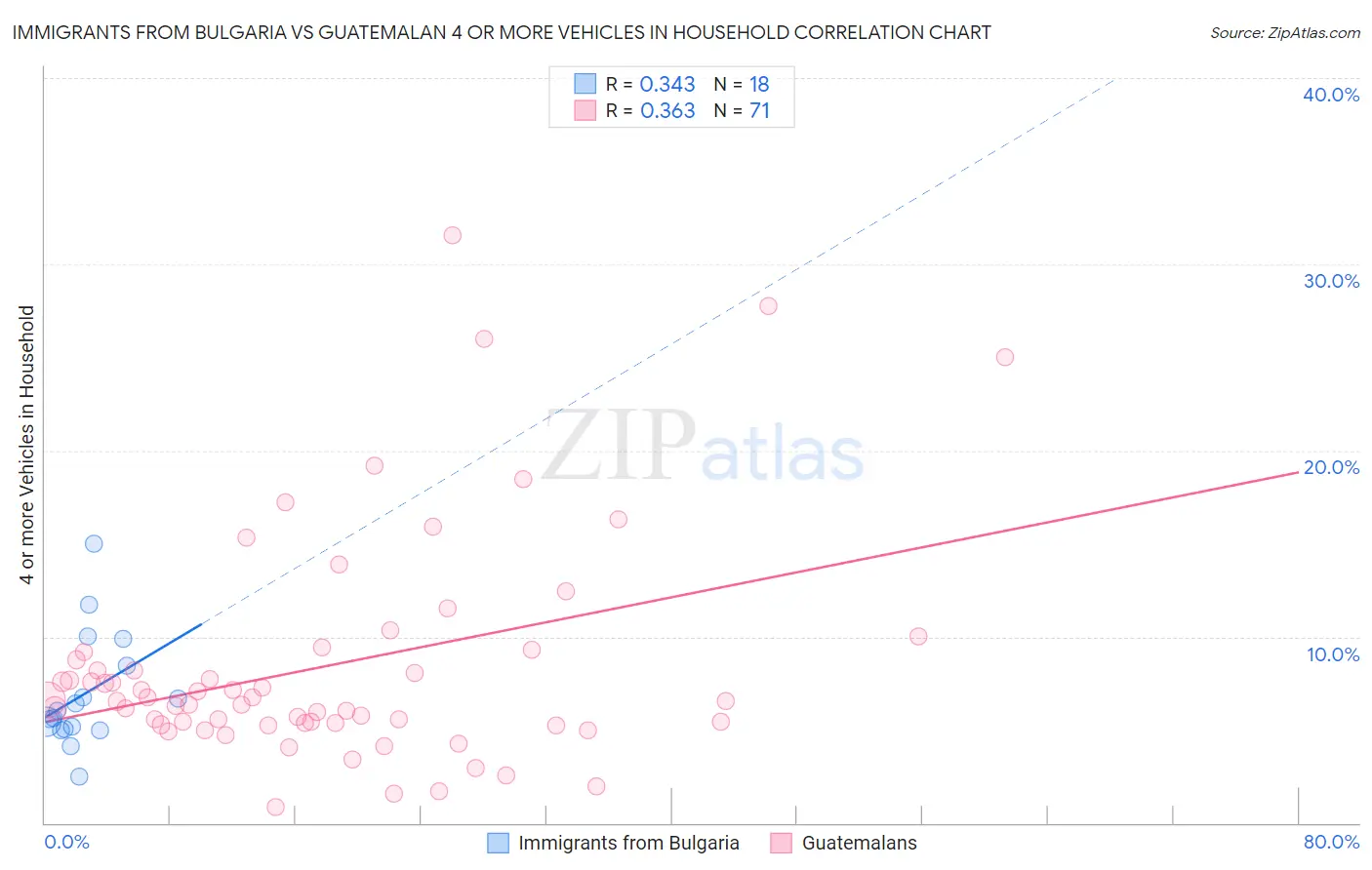 Immigrants from Bulgaria vs Guatemalan 4 or more Vehicles in Household