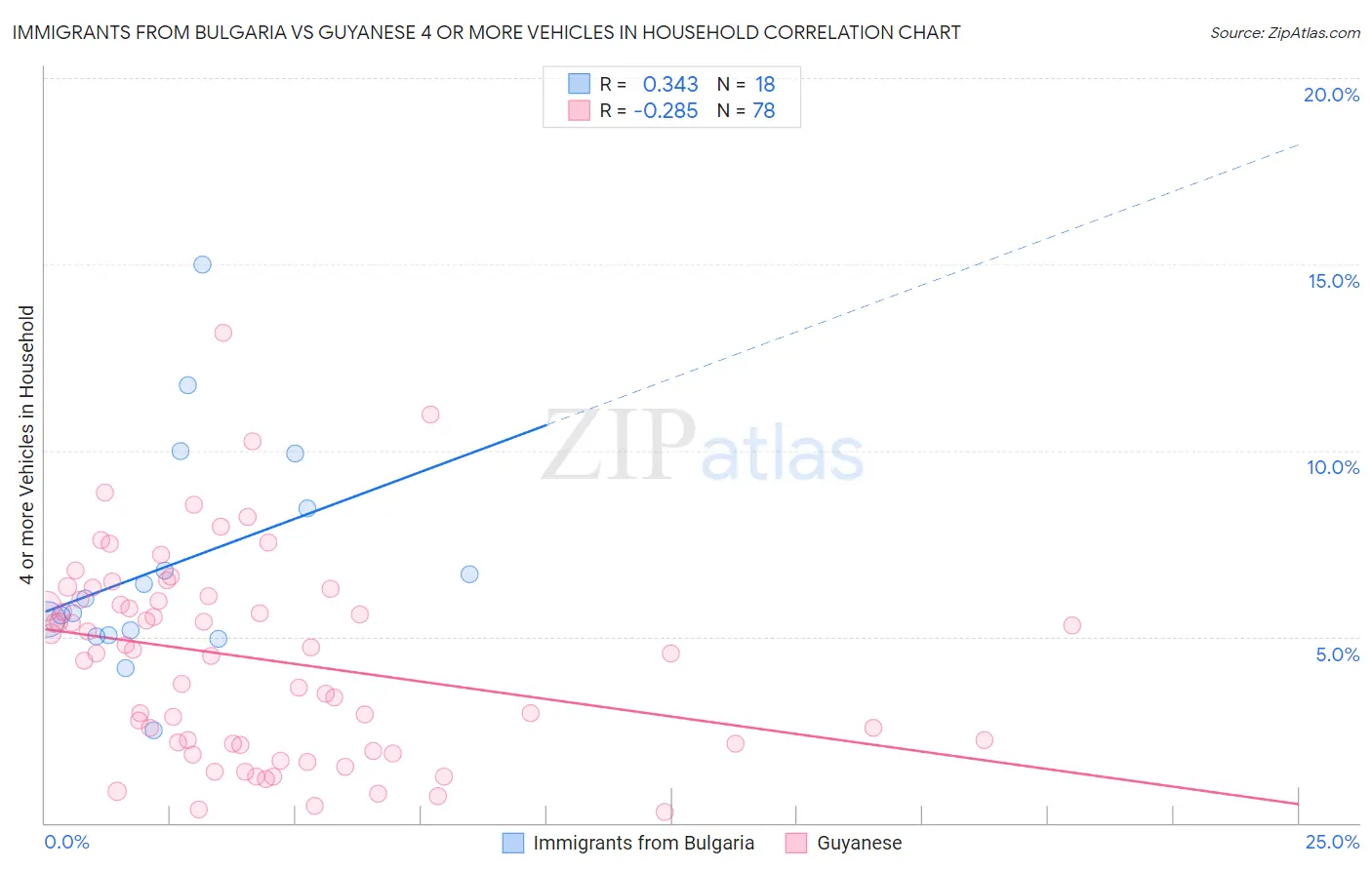 Immigrants from Bulgaria vs Guyanese 4 or more Vehicles in Household