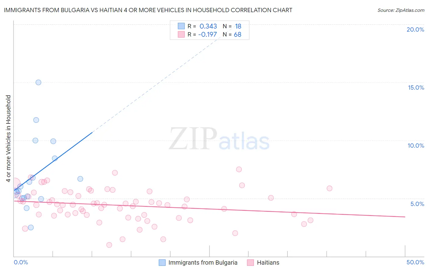 Immigrants from Bulgaria vs Haitian 4 or more Vehicles in Household