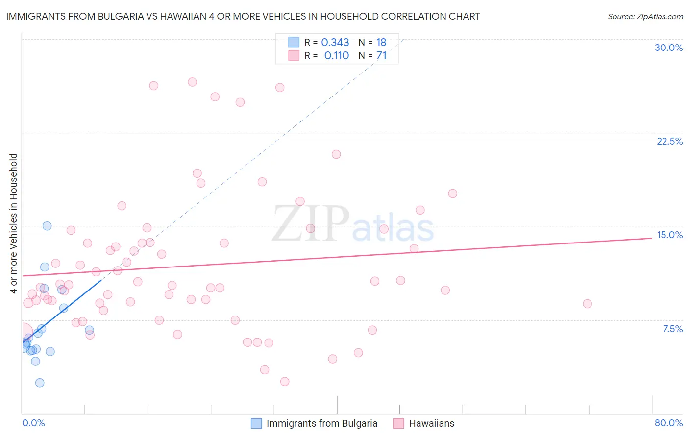 Immigrants from Bulgaria vs Hawaiian 4 or more Vehicles in Household