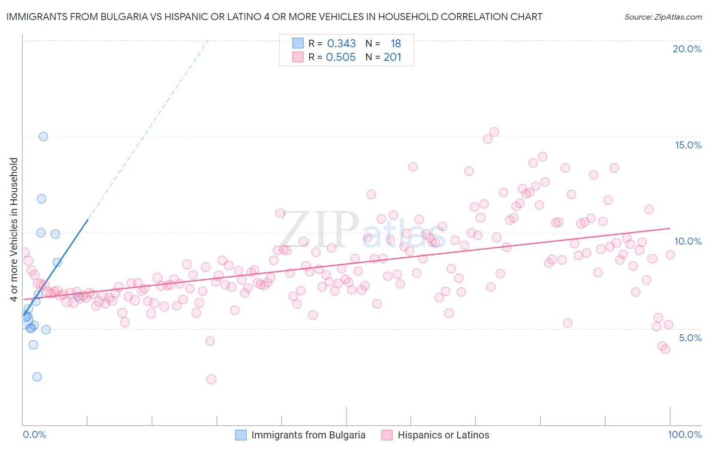 Immigrants from Bulgaria vs Hispanic or Latino 4 or more Vehicles in Household