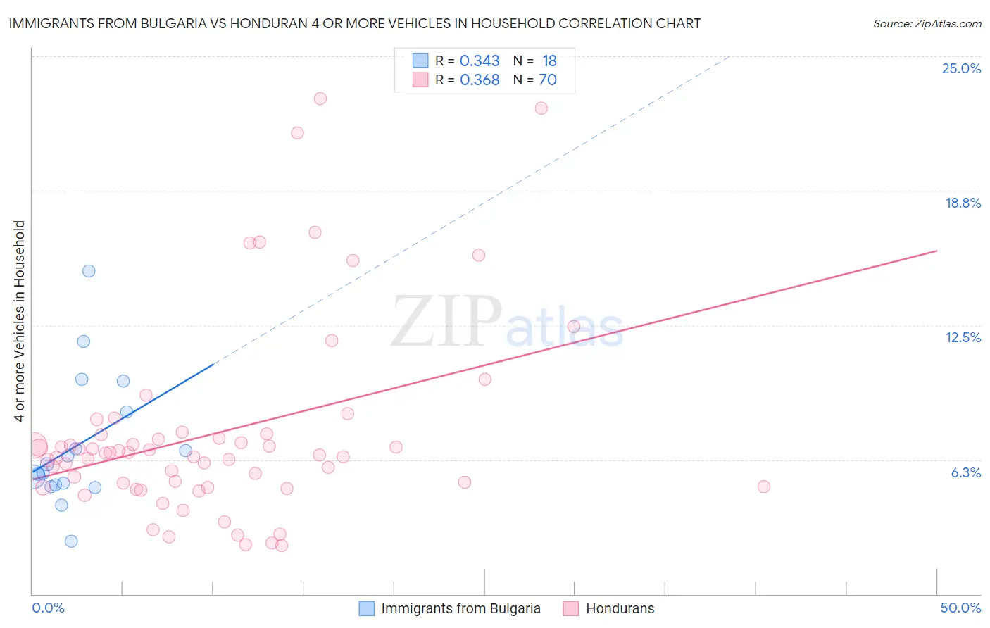 Immigrants from Bulgaria vs Honduran 4 or more Vehicles in Household