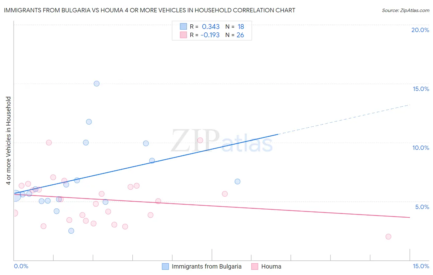 Immigrants from Bulgaria vs Houma 4 or more Vehicles in Household
