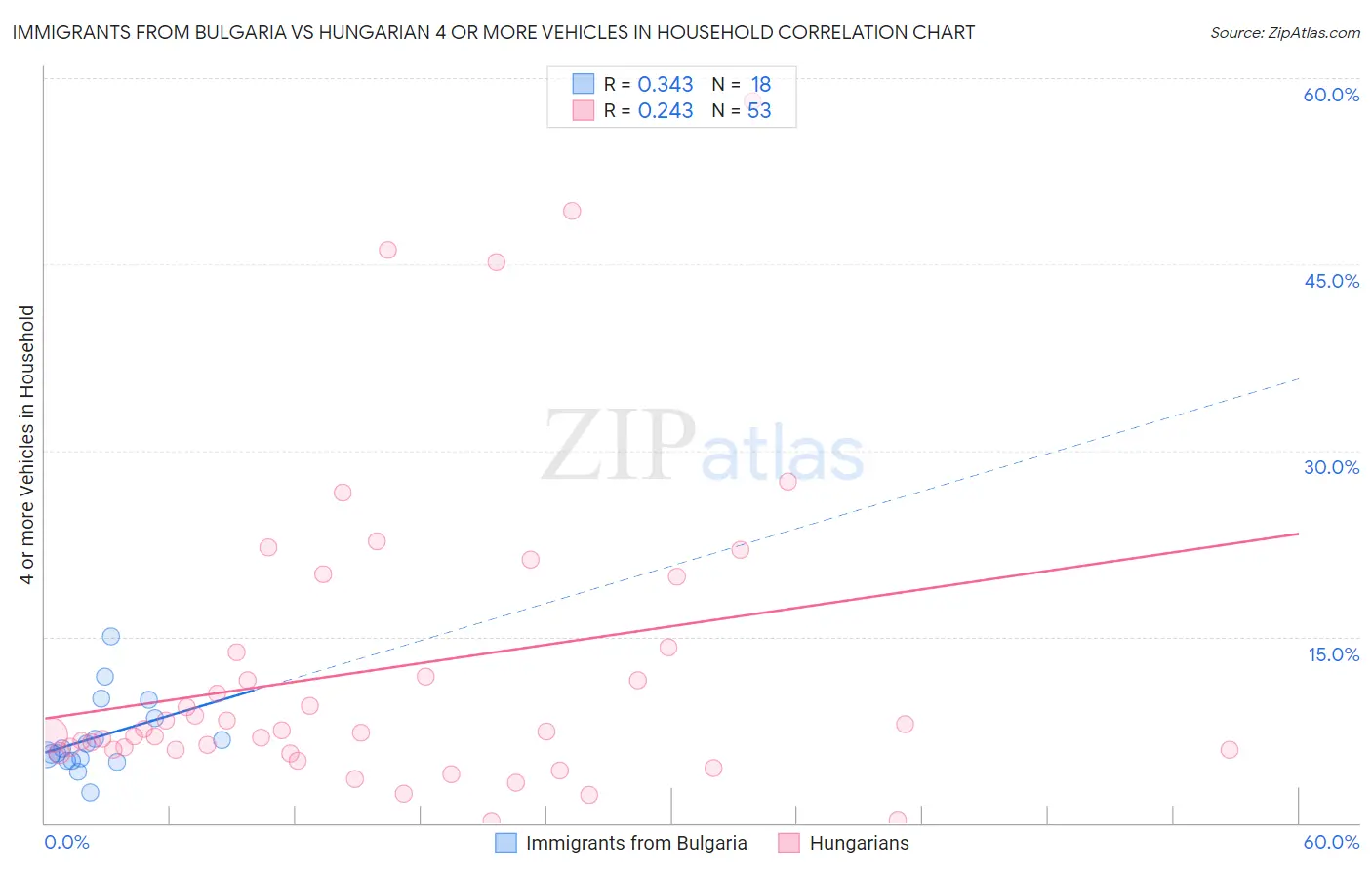 Immigrants from Bulgaria vs Hungarian 4 or more Vehicles in Household