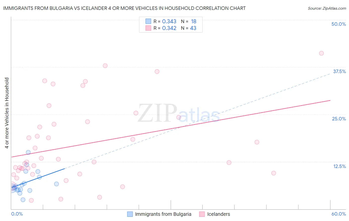 Immigrants from Bulgaria vs Icelander 4 or more Vehicles in Household