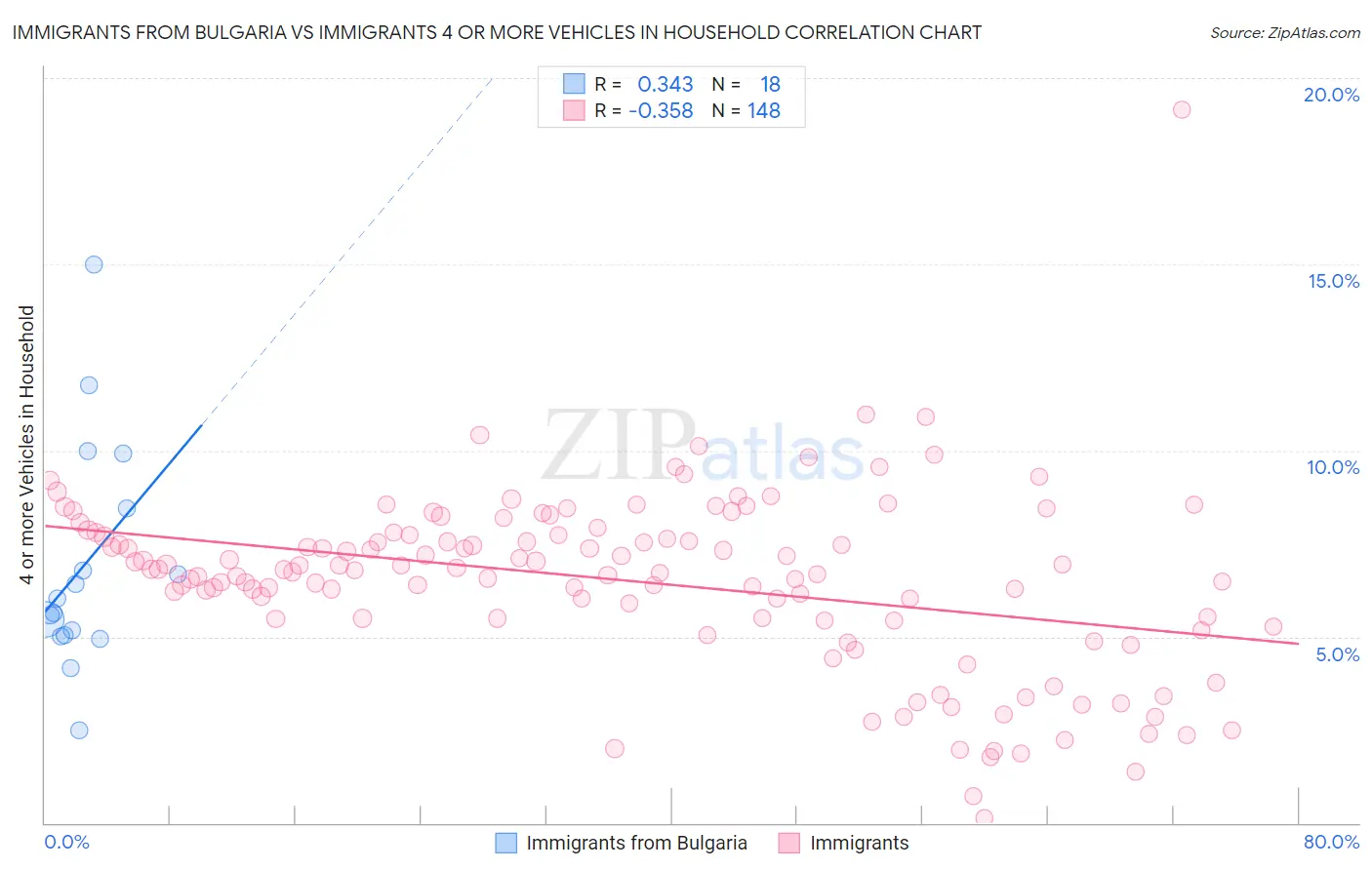 Immigrants from Bulgaria vs Immigrants 4 or more Vehicles in Household