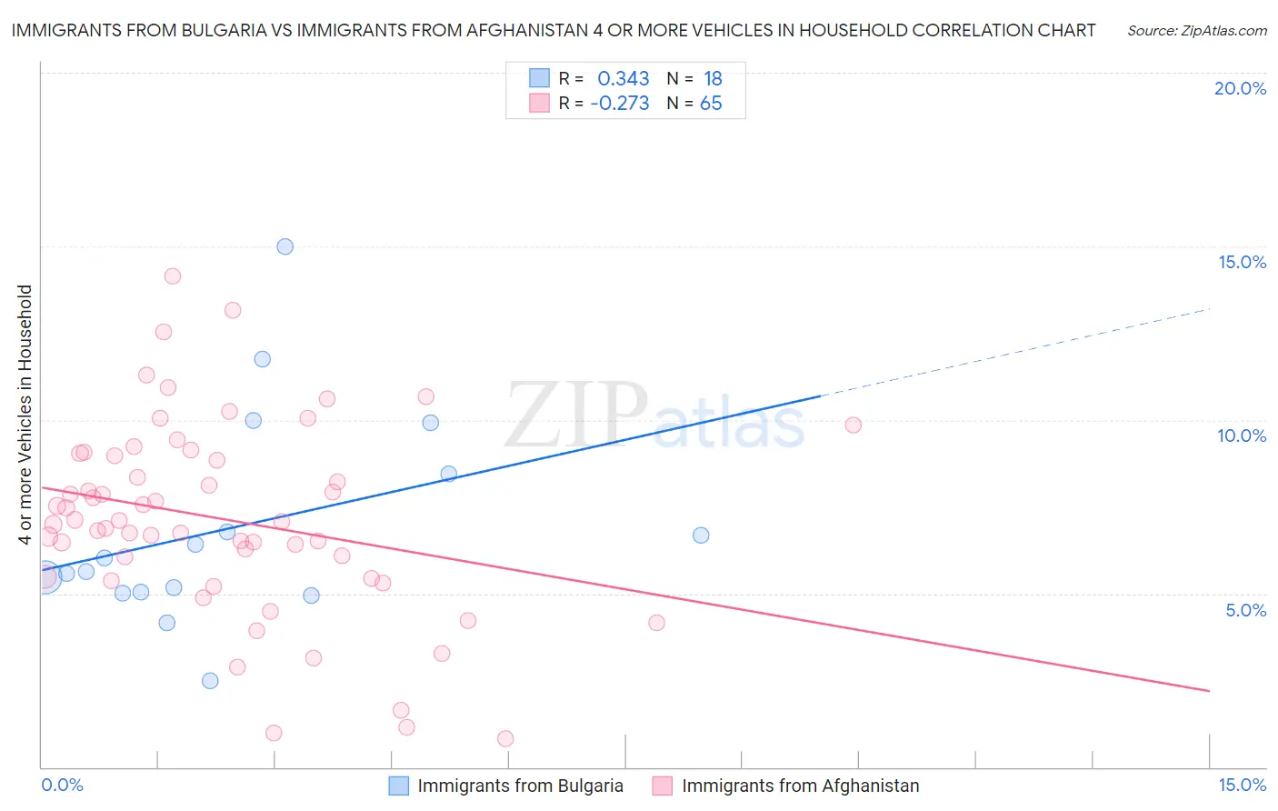 Immigrants from Bulgaria vs Immigrants from Afghanistan 4 or more Vehicles in Household