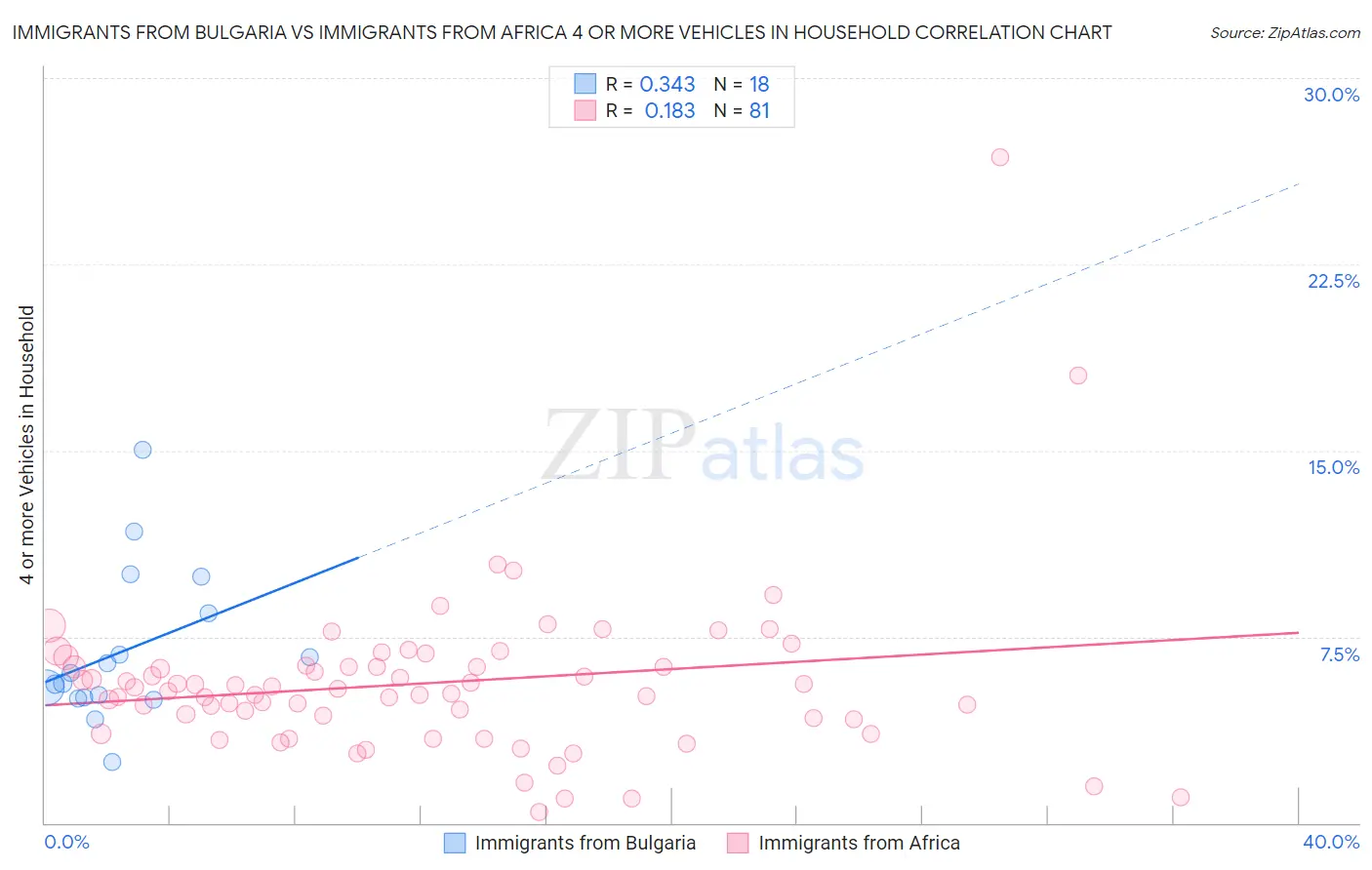 Immigrants from Bulgaria vs Immigrants from Africa 4 or more Vehicles in Household