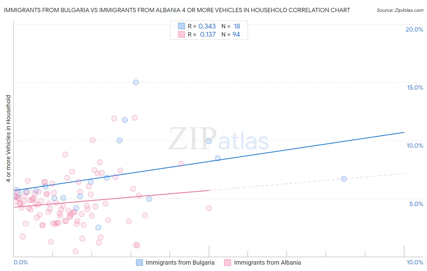 Immigrants from Bulgaria vs Immigrants from Albania 4 or more Vehicles in Household