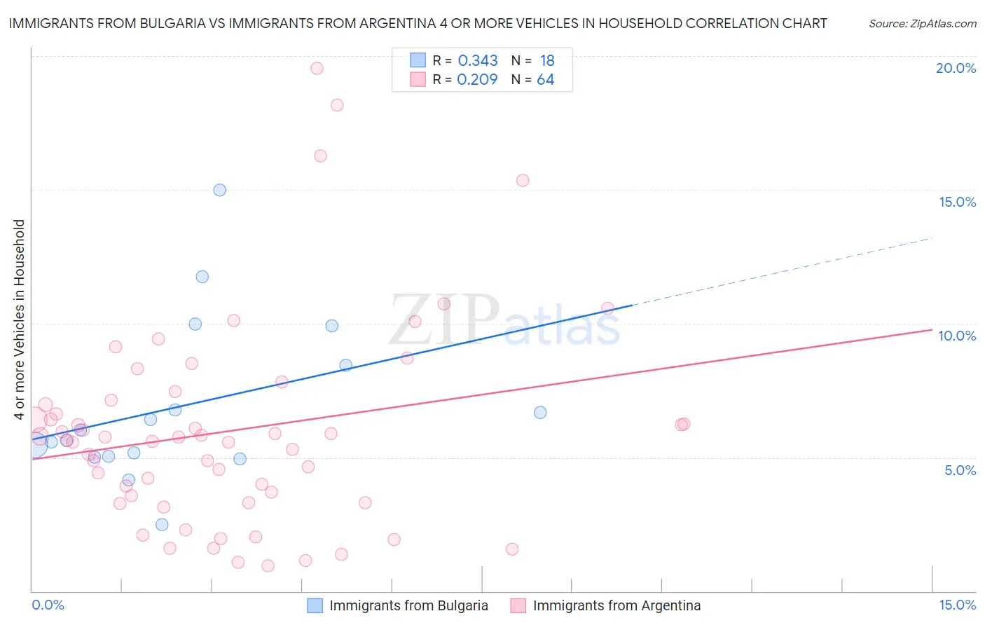 Immigrants from Bulgaria vs Immigrants from Argentina 4 or more Vehicles in Household