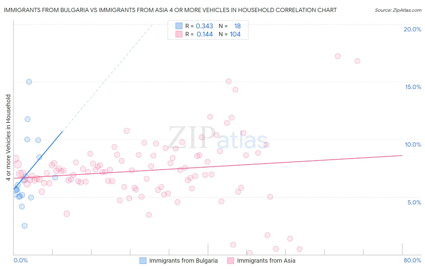 Immigrants from Bulgaria vs Immigrants from Asia 4 or more Vehicles in Household