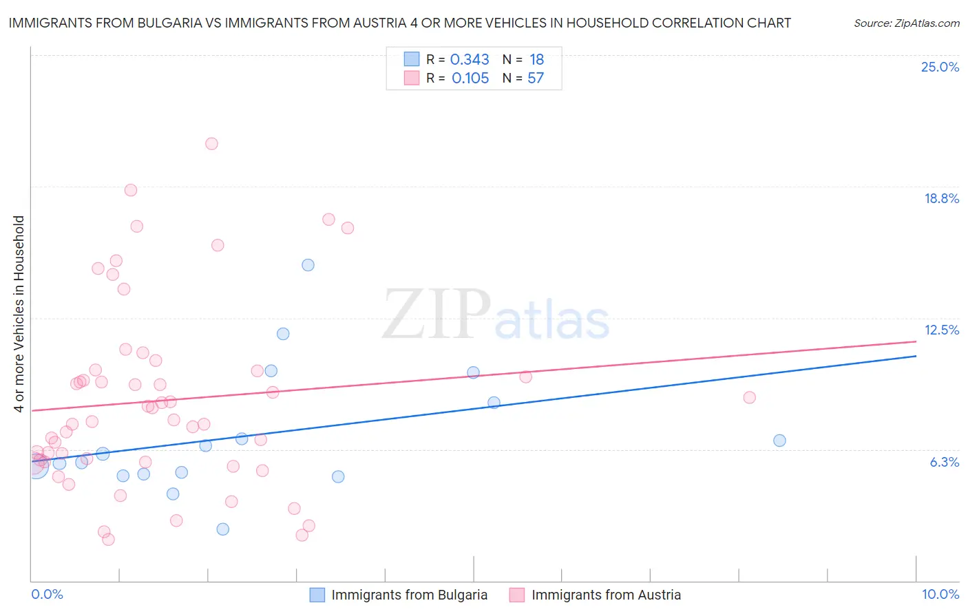 Immigrants from Bulgaria vs Immigrants from Austria 4 or more Vehicles in Household