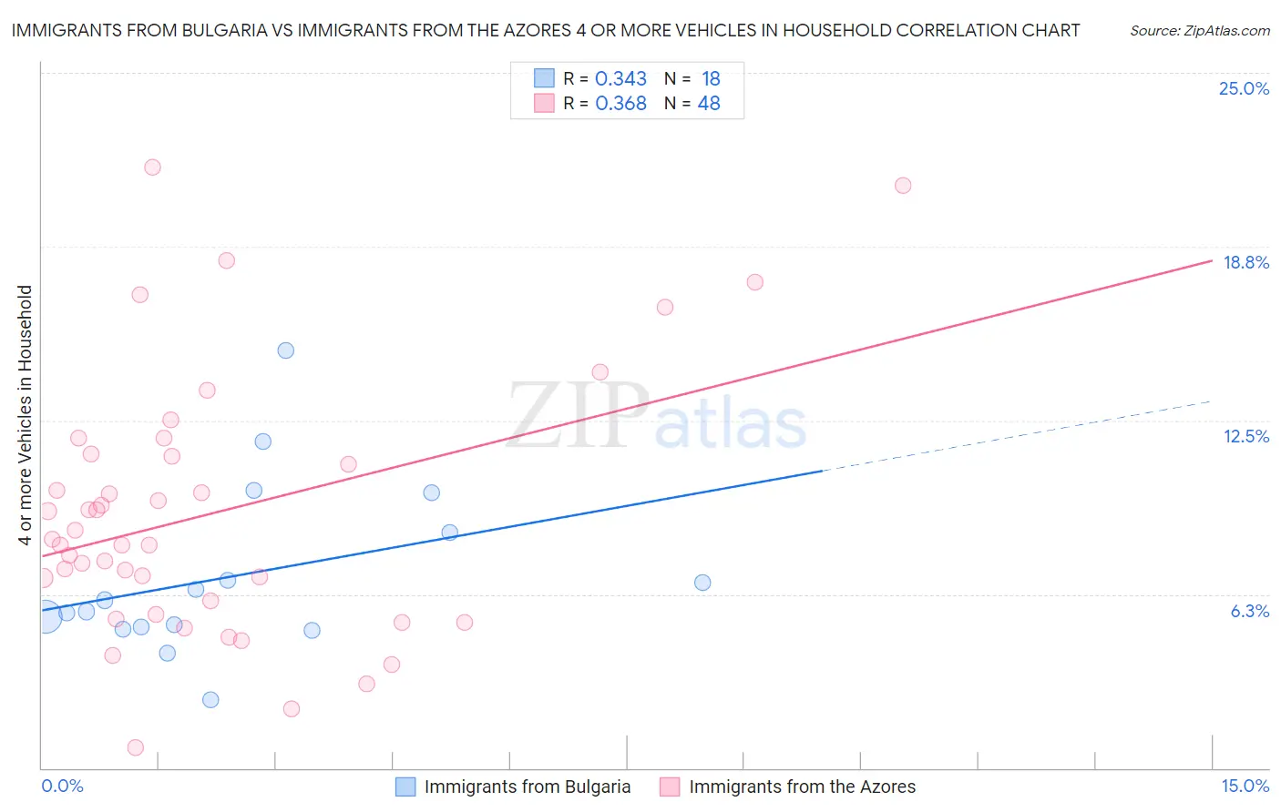 Immigrants from Bulgaria vs Immigrants from the Azores 4 or more Vehicles in Household