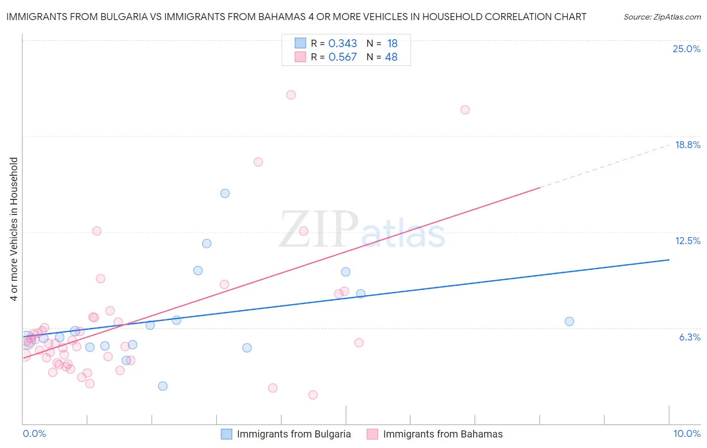 Immigrants from Bulgaria vs Immigrants from Bahamas 4 or more Vehicles in Household