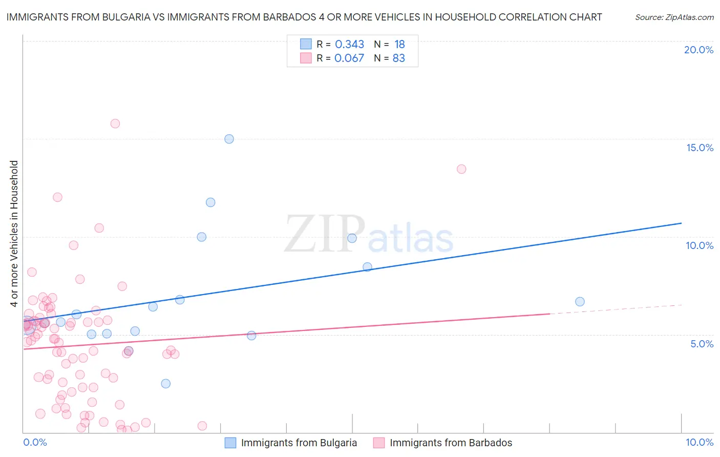 Immigrants from Bulgaria vs Immigrants from Barbados 4 or more Vehicles in Household