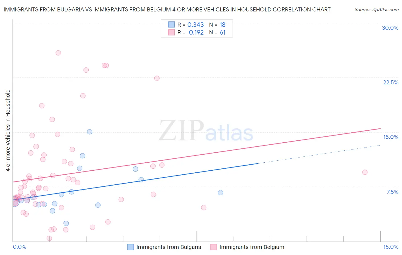 Immigrants from Bulgaria vs Immigrants from Belgium 4 or more Vehicles in Household