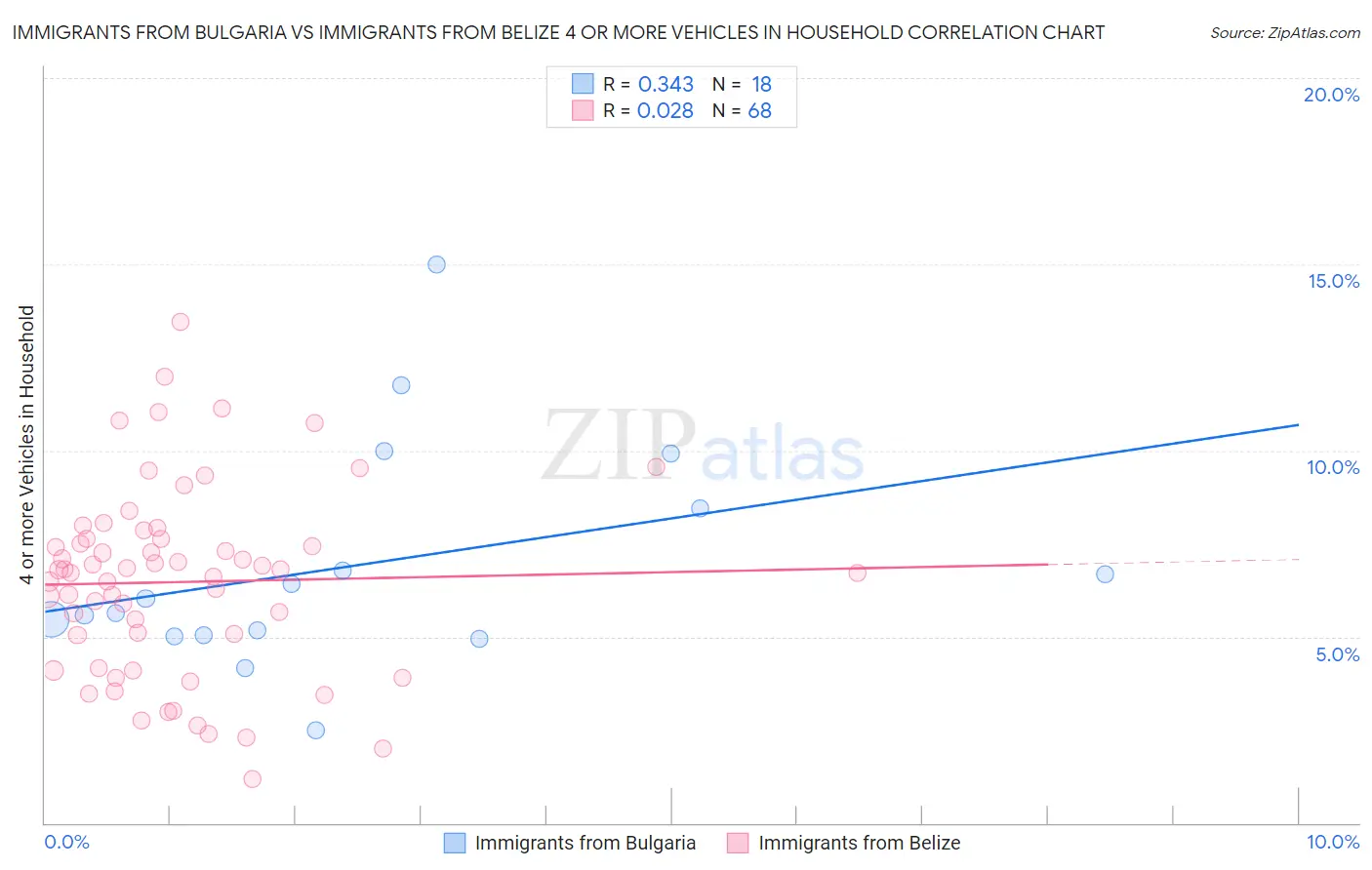 Immigrants from Bulgaria vs Immigrants from Belize 4 or more Vehicles in Household