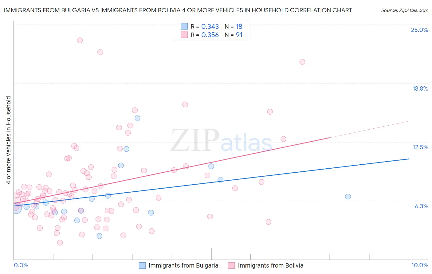 Immigrants from Bulgaria vs Immigrants from Bolivia 4 or more Vehicles in Household