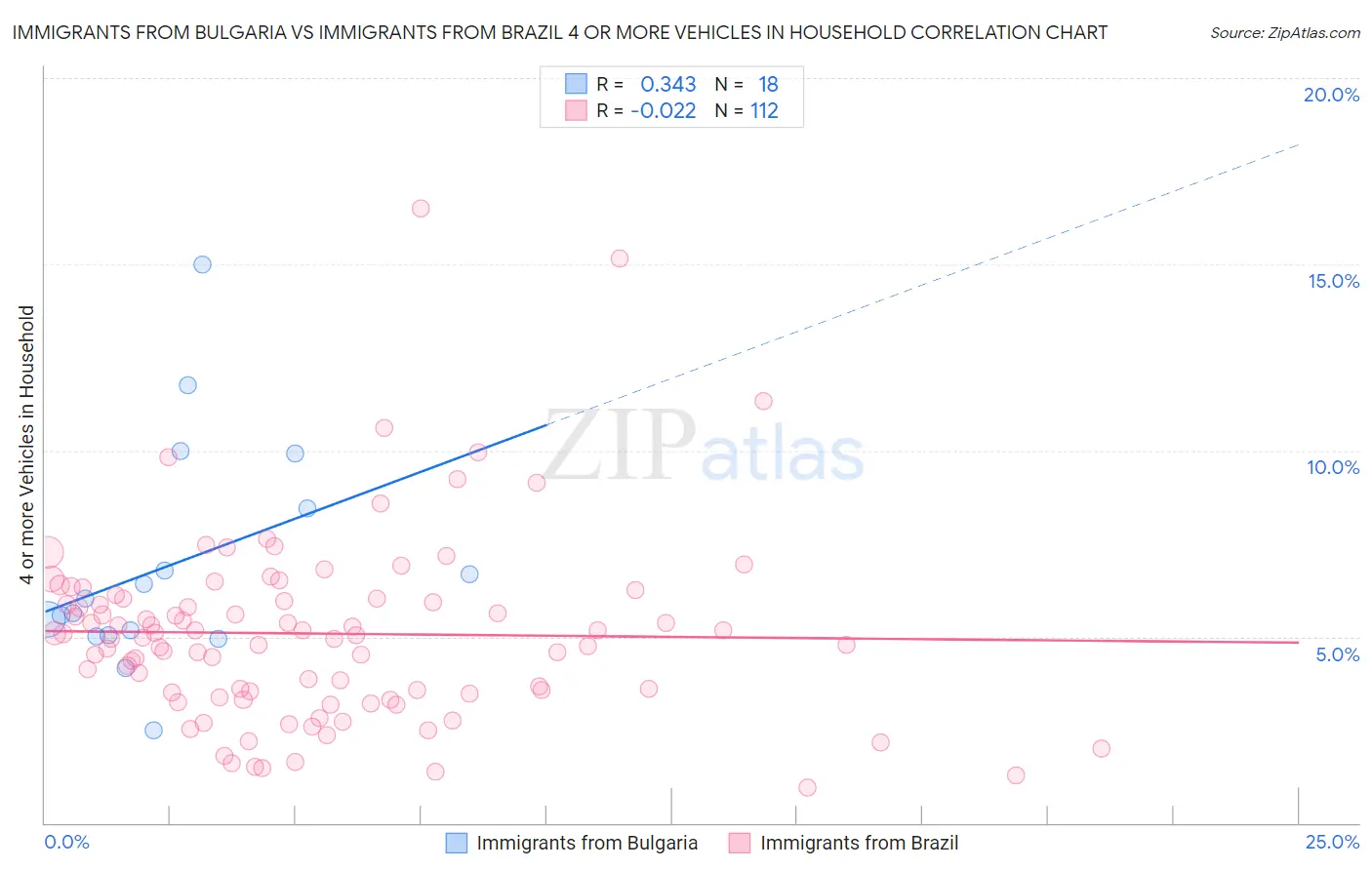 Immigrants from Bulgaria vs Immigrants from Brazil 4 or more Vehicles in Household