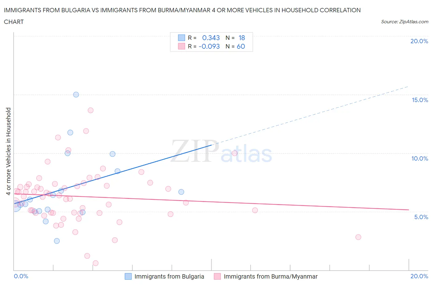 Immigrants from Bulgaria vs Immigrants from Burma/Myanmar 4 or more Vehicles in Household