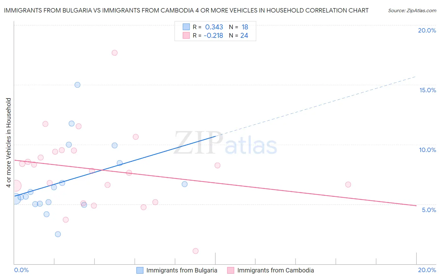 Immigrants from Bulgaria vs Immigrants from Cambodia 4 or more Vehicles in Household