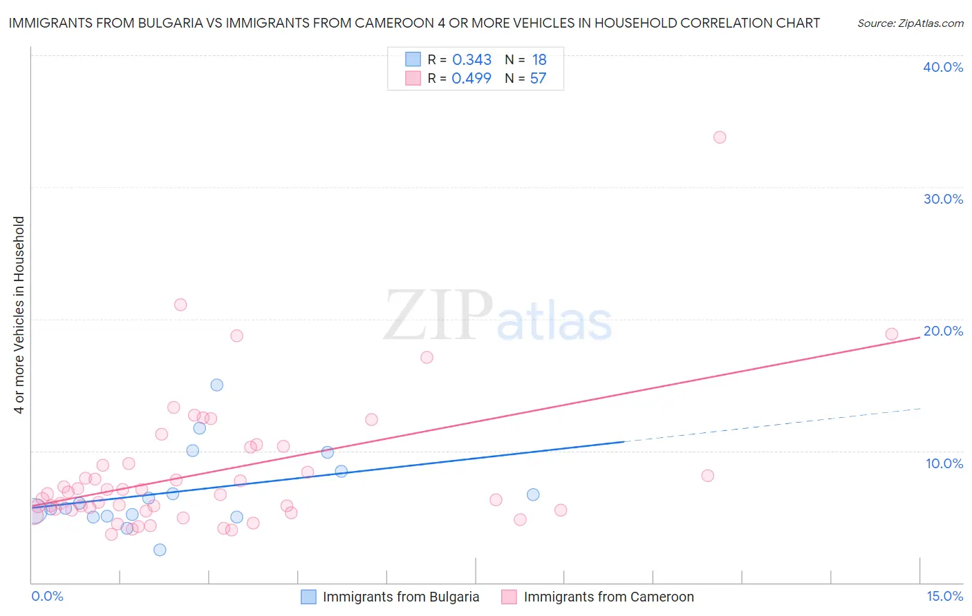 Immigrants from Bulgaria vs Immigrants from Cameroon 4 or more Vehicles in Household