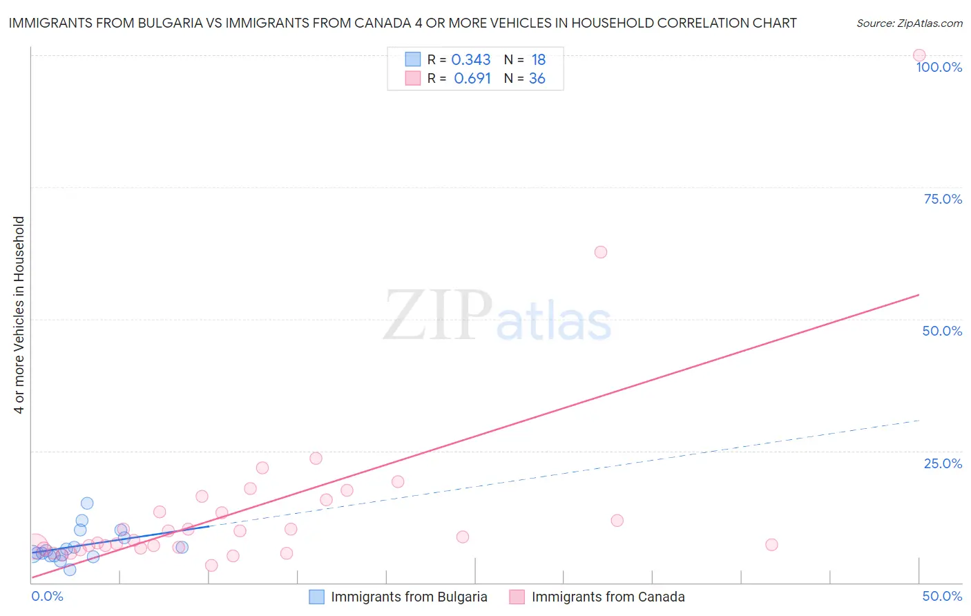 Immigrants from Bulgaria vs Immigrants from Canada 4 or more Vehicles in Household