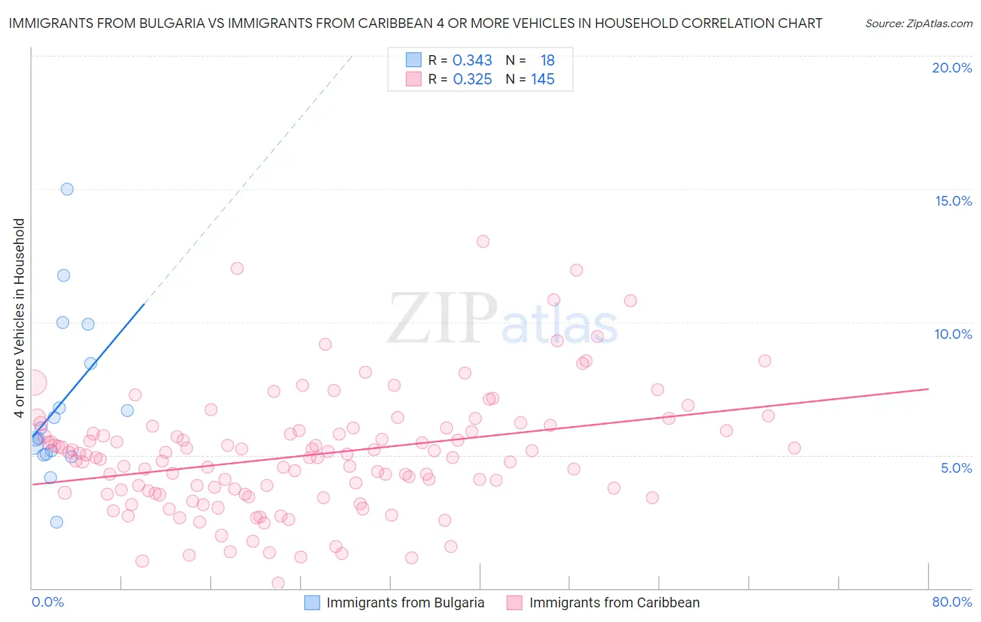 Immigrants from Bulgaria vs Immigrants from Caribbean 4 or more Vehicles in Household