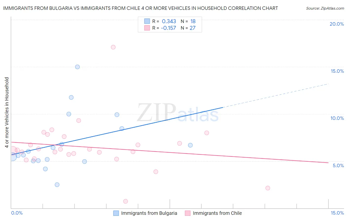 Immigrants from Bulgaria vs Immigrants from Chile 4 or more Vehicles in Household