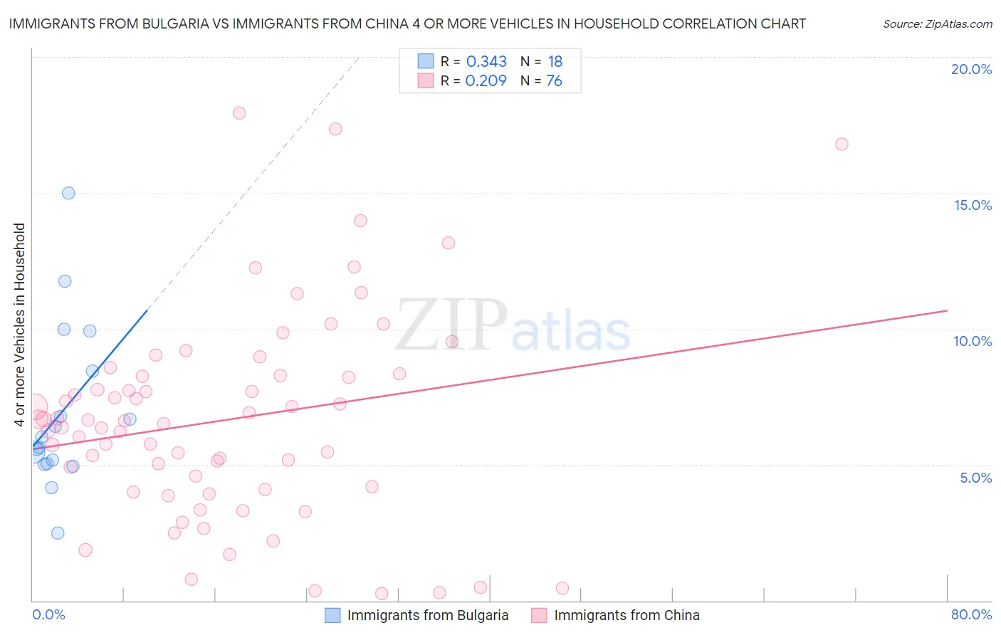 Immigrants from Bulgaria vs Immigrants from China 4 or more Vehicles in Household