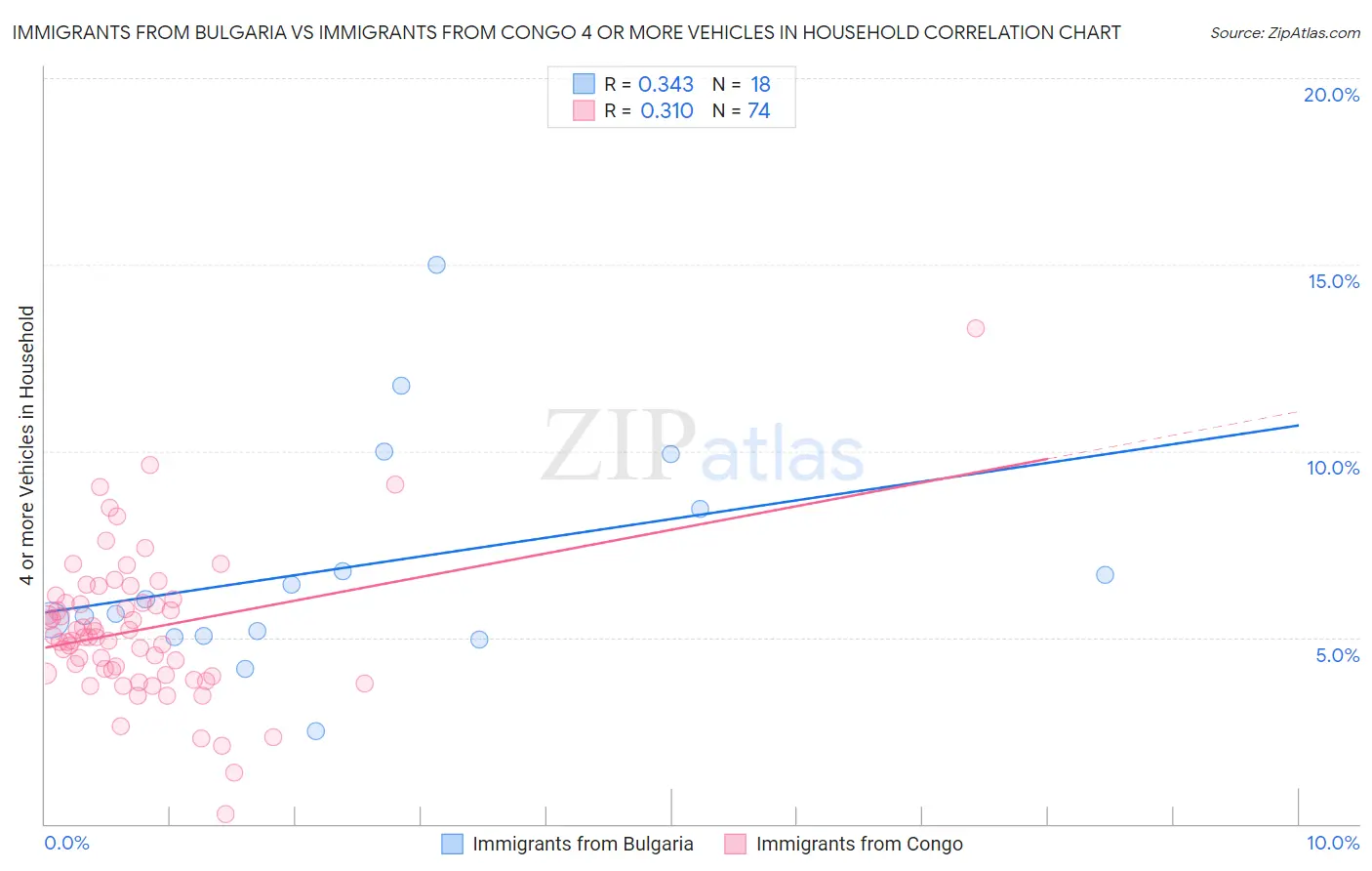 Immigrants from Bulgaria vs Immigrants from Congo 4 or more Vehicles in Household