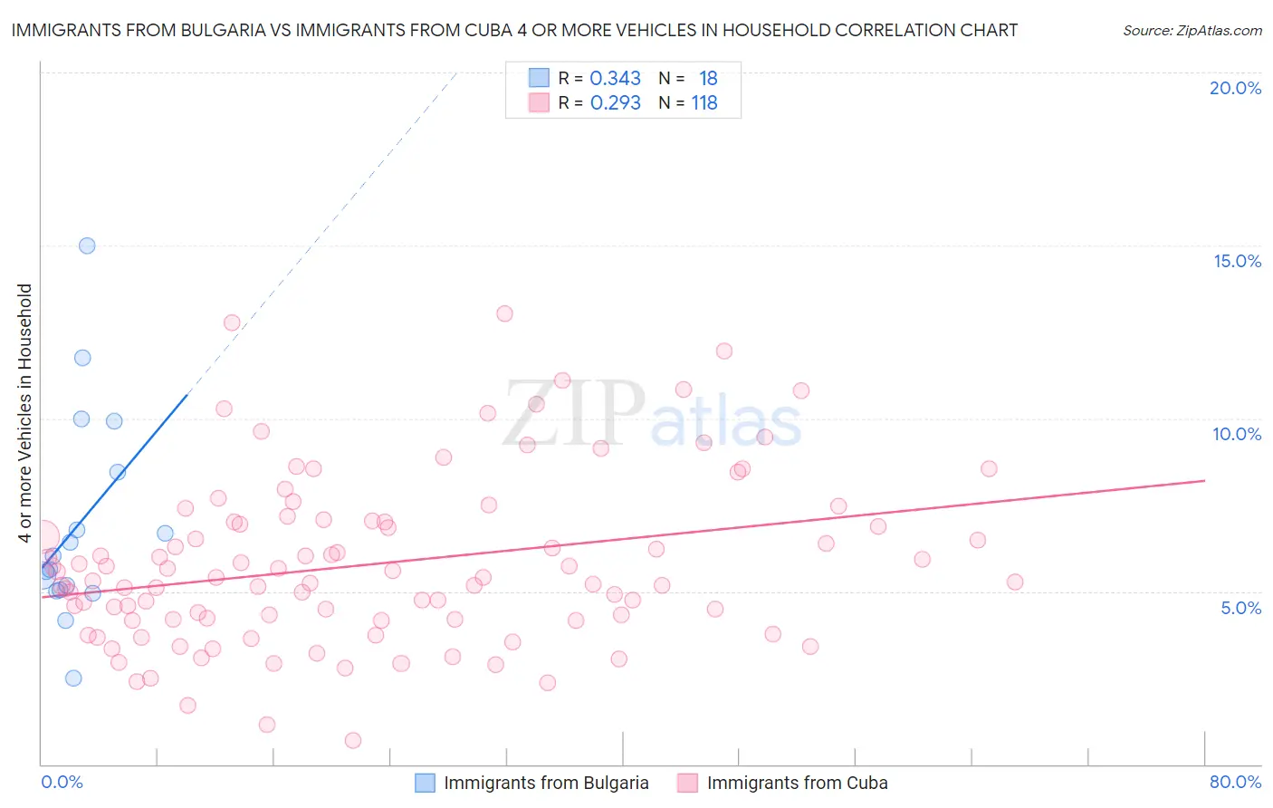 Immigrants from Bulgaria vs Immigrants from Cuba 4 or more Vehicles in Household