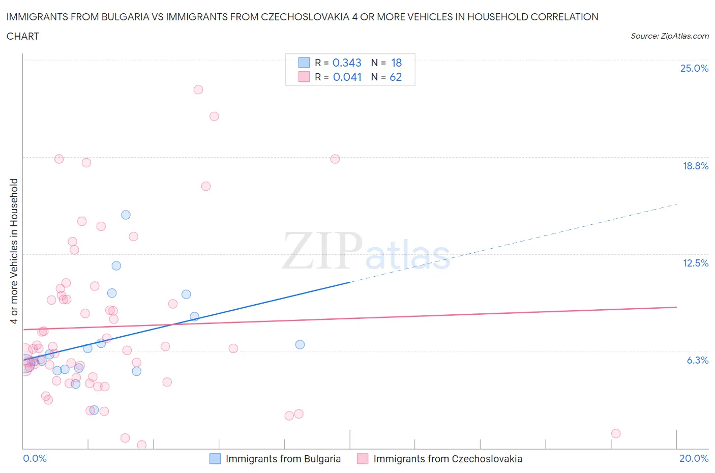 Immigrants from Bulgaria vs Immigrants from Czechoslovakia 4 or more Vehicles in Household
