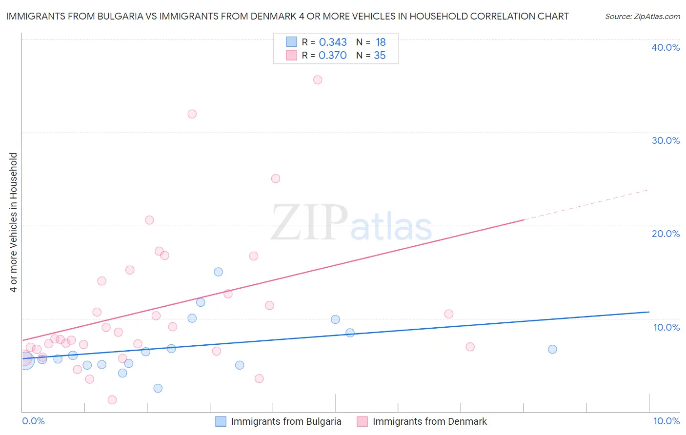 Immigrants from Bulgaria vs Immigrants from Denmark 4 or more Vehicles in Household
