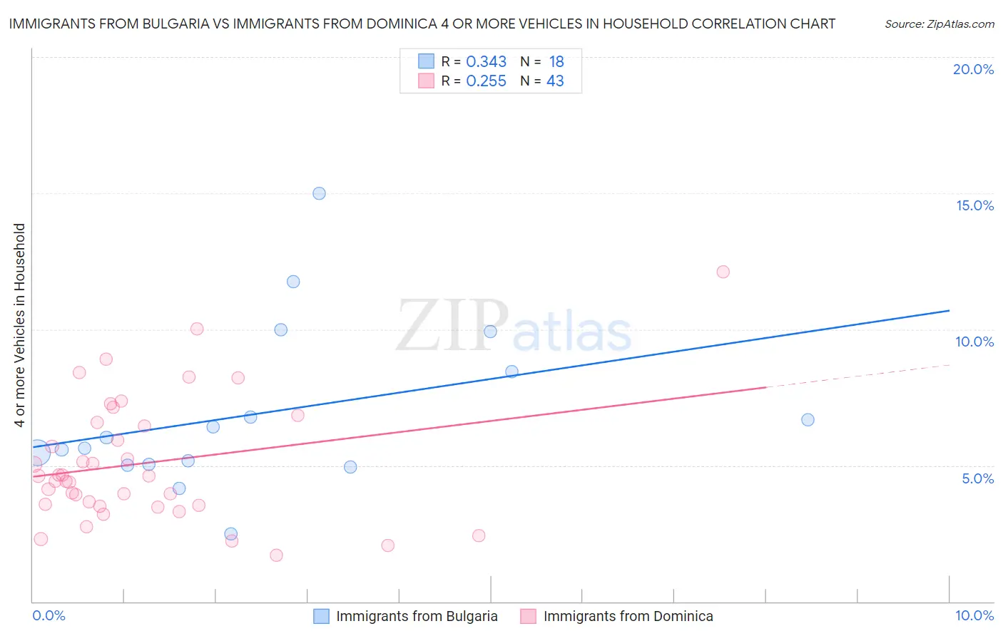 Immigrants from Bulgaria vs Immigrants from Dominica 4 or more Vehicles in Household