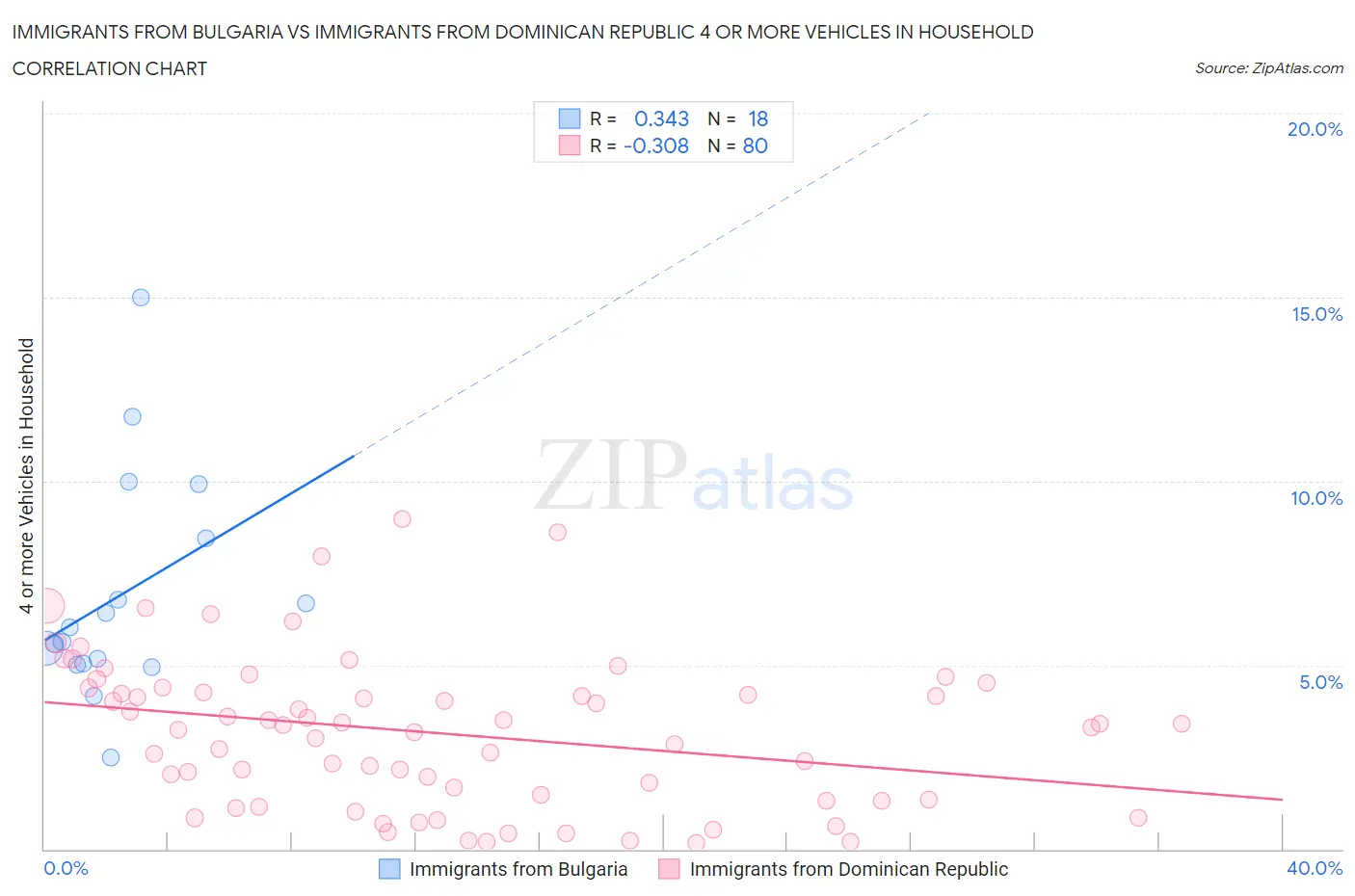 Immigrants from Bulgaria vs Immigrants from Dominican Republic 4 or more Vehicles in Household