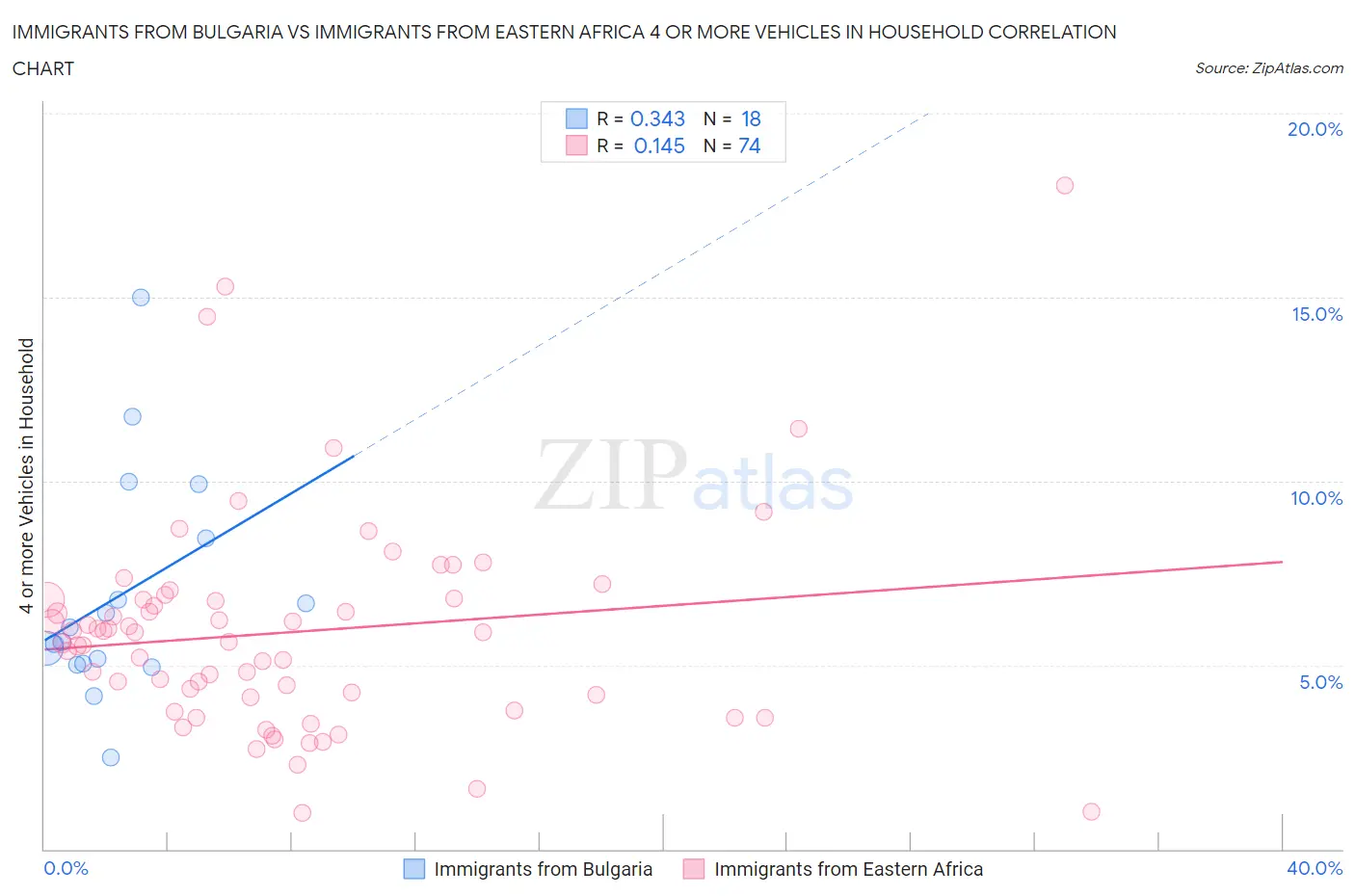 Immigrants from Bulgaria vs Immigrants from Eastern Africa 4 or more Vehicles in Household