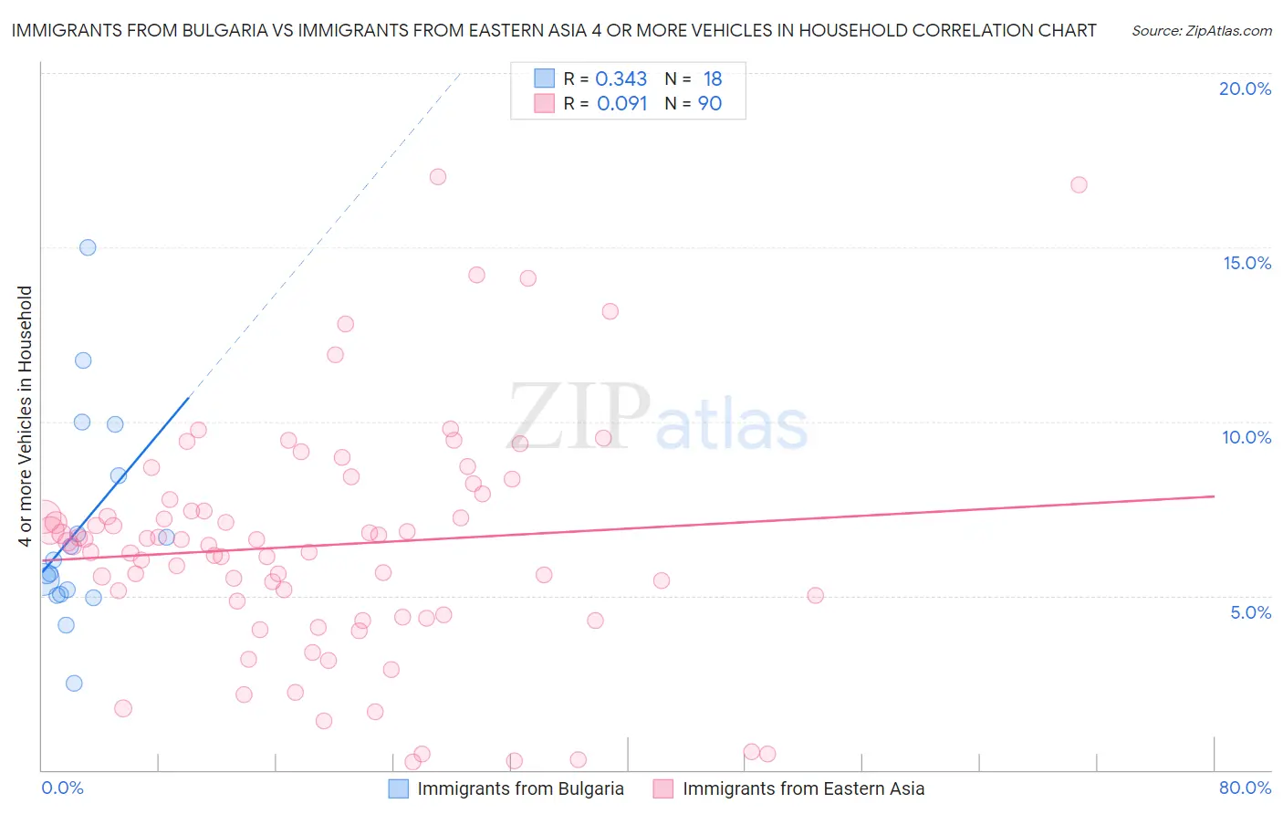 Immigrants from Bulgaria vs Immigrants from Eastern Asia 4 or more Vehicles in Household